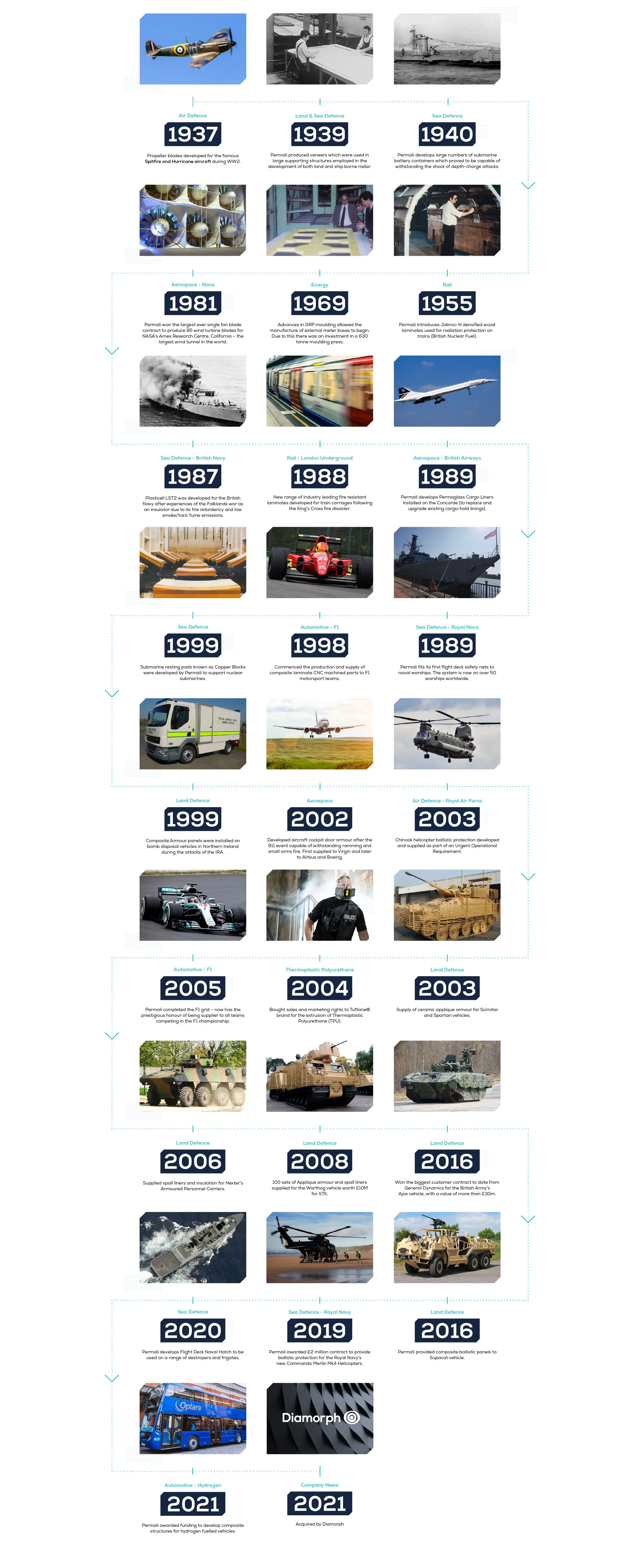 Permali_Timeline_Updated A vertical timeline shows the evolution of parcel delivery vehicles from 1937 to 2021 with photos and dates.