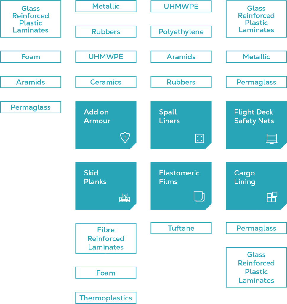 Permali_Spider-Diagram@3x A flowchart of materials and products, including foams, plastics, aramids, ceramics, and related applications.