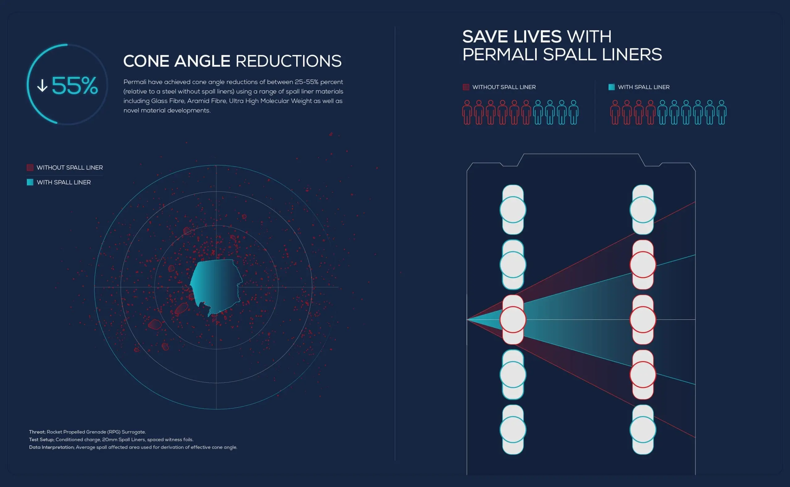 Permali_Spall-Liner_Infographic_Website-Asset-01 Infographic showing reduced cone angle and improved safety with Permali spall liners in vehicle protection scenarios.