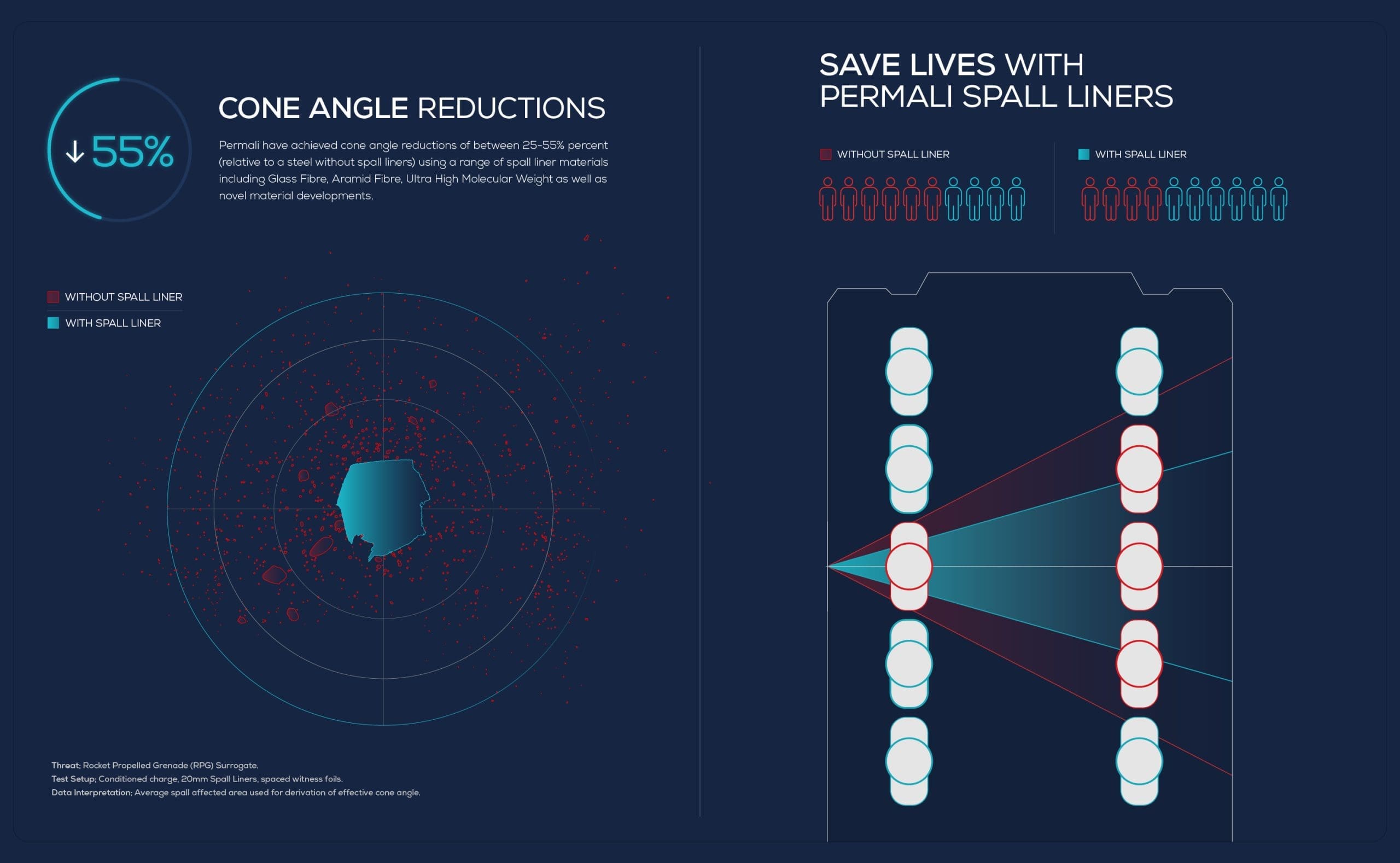 Permali_Spall-Liner_Infographic_Website-Asset-01 Infographic showing reduced cone angle and improved safety with Permali spall liners in vehicle protection scenarios.